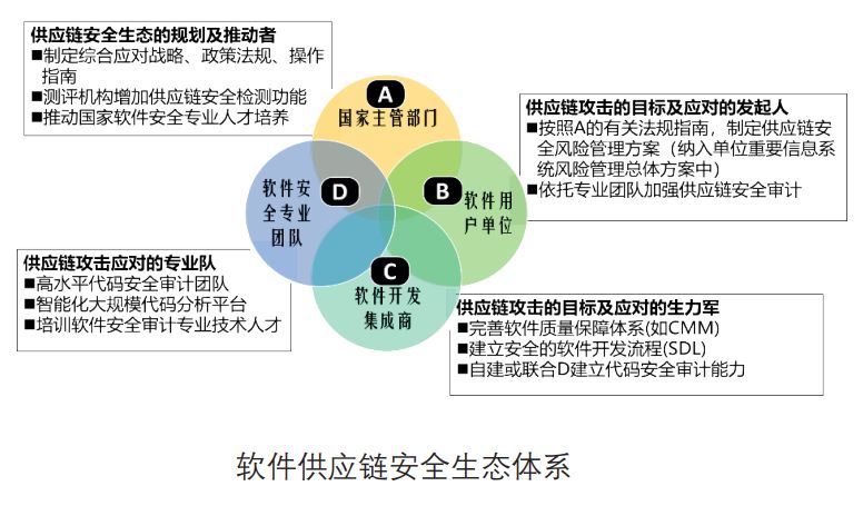 中科院信工所专家 确保软件供应链安全是一项系统工程
